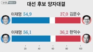 [뉴시스-에이스리서치]이재명 56.1% 한덕수 36.2%