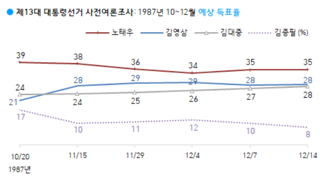 역대 대통령 선거 직전 여론조사 (갤럽)