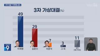 5월 6-8일 3000샘플 kbs 3자 여론조사