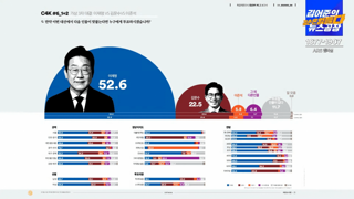 [여조 꽃]면접 4018명 이재명52.6% 김문수22.5%