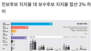 [KOPRA여조-고성국]이재명 48% 한덕수 18% 김문수 20%