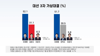 리얼미터 이재명 52.1% 김문수 31.1% 이준석 6.3%