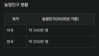 농축산업 선진화가 필요한 이유