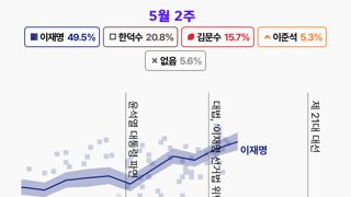 5월 2주 여론m 지지율 추이