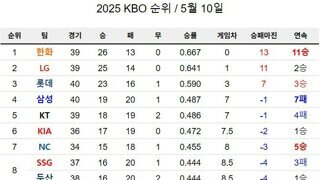 현재 야구팬들이 기대감이 높아지는 이유