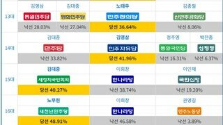 역대 대선 결과 및 당선자