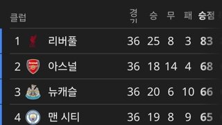 갑자기 흥미 진진해진 프리미어리그 챔스권