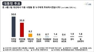 [여조 굥정]이재명 50.0% 김문수 35.0% 이준석 8.2%
