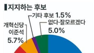 이번 한길리서치 여론조사 표집군을 아라보자