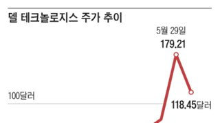DELL 이야기