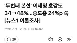 '두번째 본선' 이재명 호감도 34→48%…중도층 24%p 쑥[뉴스1 여론조사]