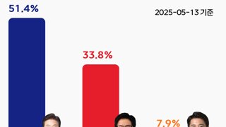 5월 13일 여론m 지지율 추이