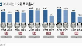 역대 대선 1,2위 득표율