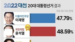 어짜피 이재명이 될텐데 투표 할 필요가 있나?