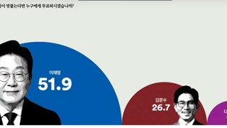 15,000명 샘플 초대형 여론조사 (안심번호)