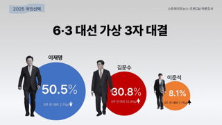 [스트레이트뉴스-조원씨앤아이 여조]이재명 50.5% 김문수 30.8% 이준석 8.1%