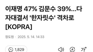 이재명 47% 김문수 39%…다자대결서 '한자릿수' 격차로 [KOPRA]