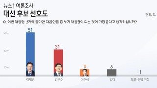 [뉴스1-갤럽 여조]이재명 51% 김문수 31% 이준석 8%