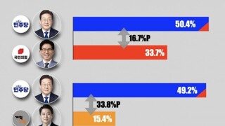 이재명 49.2% vs 이준석 15.4% (대전,세종,충남 양자대결)