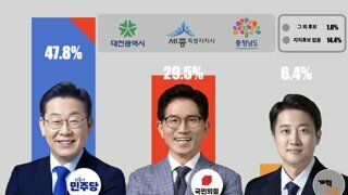 21대 대선 D-20..민심 풍향계 '충청 표심'은 어디로