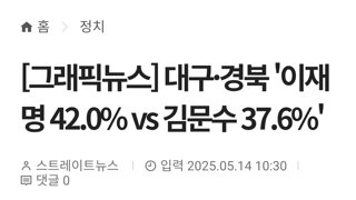 대구·경북 '이재명 42.0% vs 김문수 37.6%'
