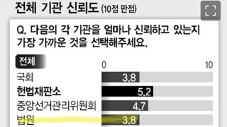 두 번째로 높았던 ‘법원 신뢰도’ 6개월 새 밑에서 두 번째로 추락