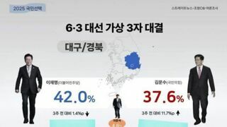 3자대결 이재명42% 김문수 37.6% 박빙