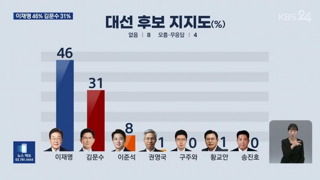[KBS여조]이재명 46% 김문수 31% 이준석 8%