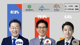 대전방송 대전 세종 충남 지역 거주 1000샘플 여론 조사