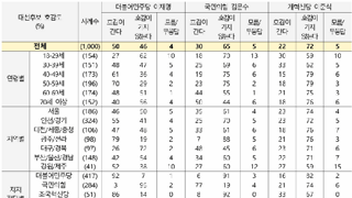이준석 72%
