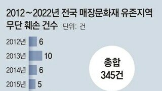 암만그래도 공사중에 문화재 나왔다고 진짜 부술까?