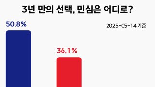 5월 14일 여론m 지지율 추이