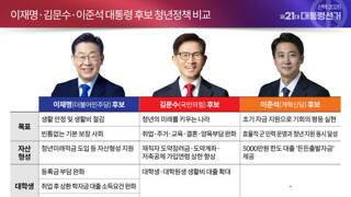 이재명 김문수 이준석 청년 청책 비교