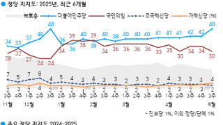 [갤럽]3주만에 공표 이재명 51% 김문수 29% 이준석 8%