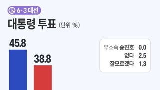 데일리안 공정 여론조사