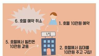 제가 멍청한건지 호텔경제론 이해 시켜주실분?
