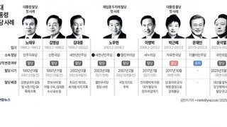 6공화국 대통령 중 탈당 후에도 당적 유지한 대통령은 한명