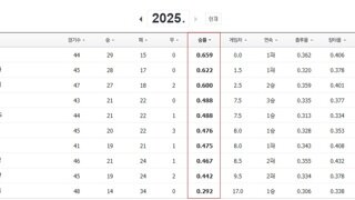 KBO 드디어 완벽한 이세계에 진입했다.