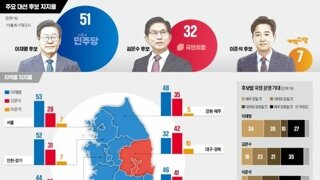 [한국경제 여조]이준석 비호감 압도적1위 71%..이재명 호감 52% 1위