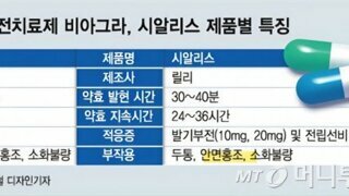 시알리스의 부작용