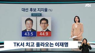 TK서 치고 올라오는 이재명, PK 지지율은 김문수에 앞서