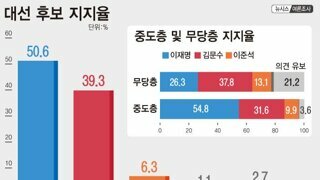 18일-19일 여론조사를 본 펨붕이들 반응