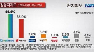 천지일보-코리아정보 이재명48.3 김문수37.6 이준석8.9