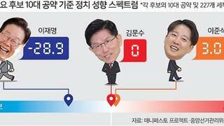 우클릭 이재명, 공약은 진보… 강경보수 김문수, 중도 성향