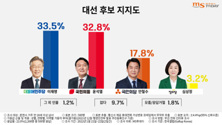 방심하지 말고 끝까지 압도적인 지지 해줘야 합니다.