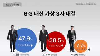 [조원-여조]이재명 47.9% 김문수 38.5% 진보439 보수685