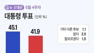 데일리안-공정 : 이재명 45.1% 김문수 41.9% 이준석 8%