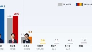 리얼미터 여론조사