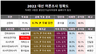 20대 대선 여론조사 잘 맞춘곳은?