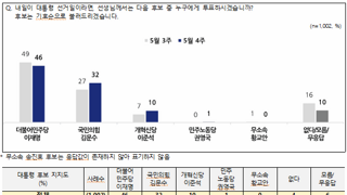 [NBS여조]이재명 46% 김문수 32% 이준석 10%
